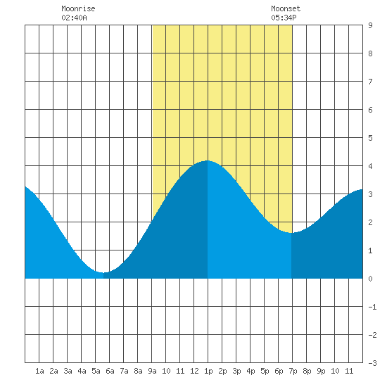 West Herbert Island tide chart for Saturday, October 26, 2024