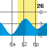 West Herbert Island tide chart for Saturday, October 26, 2024