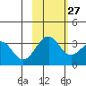 West Herbert Island tide chart for Sunday, October 27, 2024