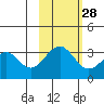 West Herbert Island tide chart for Monday, October 28, 2024