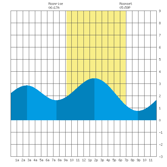 West Herbert Island tide chart for Tuesday, October 29, 2024