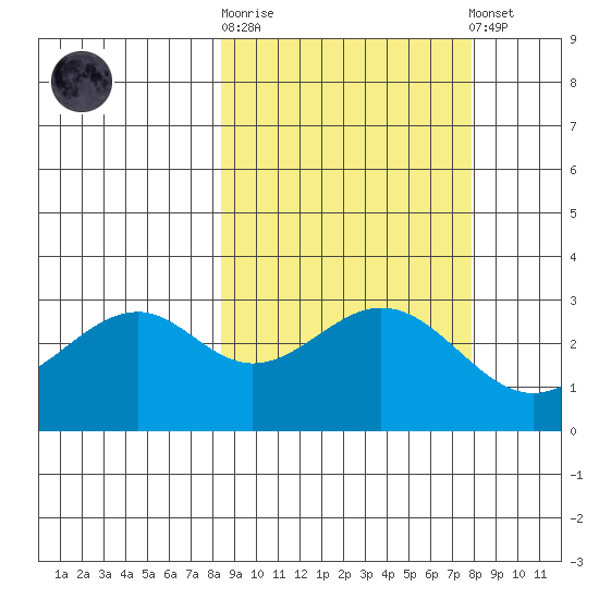 West Herbert Island tide chart for Wednesday, October 2, 2024