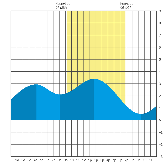West Herbert Island tide chart for Wednesday, October 30, 2024