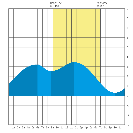 West Herbert Island tide chart for Thursday, October 31, 2024