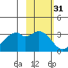 West Herbert Island tide chart for Thursday, October 31, 2024