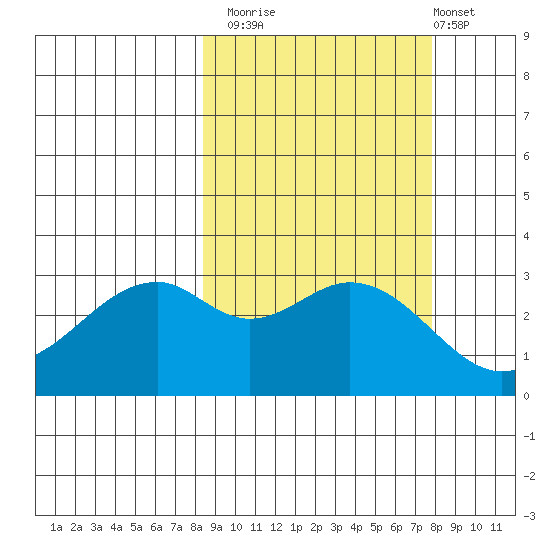 West Herbert Island tide chart for Thursday, October 3, 2024