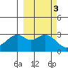 West Herbert Island tide chart for Thursday, October 3, 2024