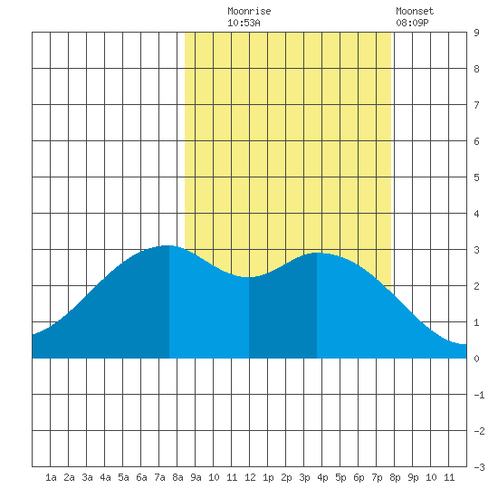 West Herbert Island tide chart for Friday, October 4, 2024