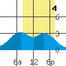 West Herbert Island tide chart for Friday, October 4, 2024