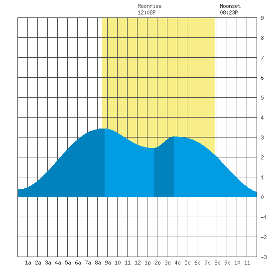 West Herbert Island tide chart for Saturday, October 5, 2024