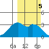 West Herbert Island tide chart for Saturday, October 5, 2024
