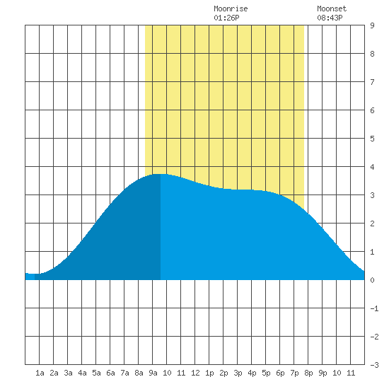West Herbert Island tide chart for Sunday, October 6, 2024