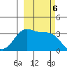 West Herbert Island tide chart for Sunday, October 6, 2024
