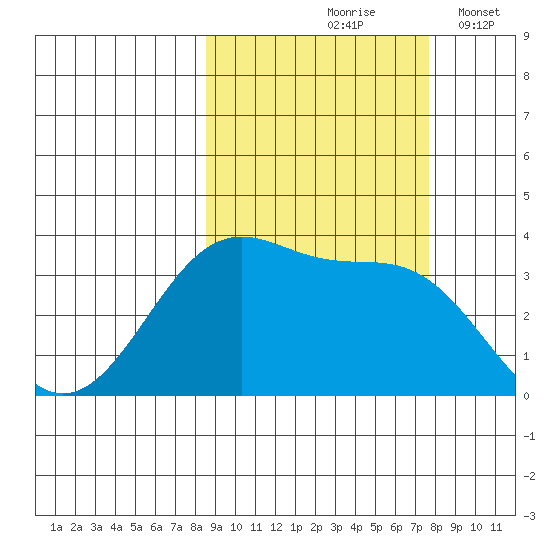 West Herbert Island tide chart for Monday, October 7, 2024