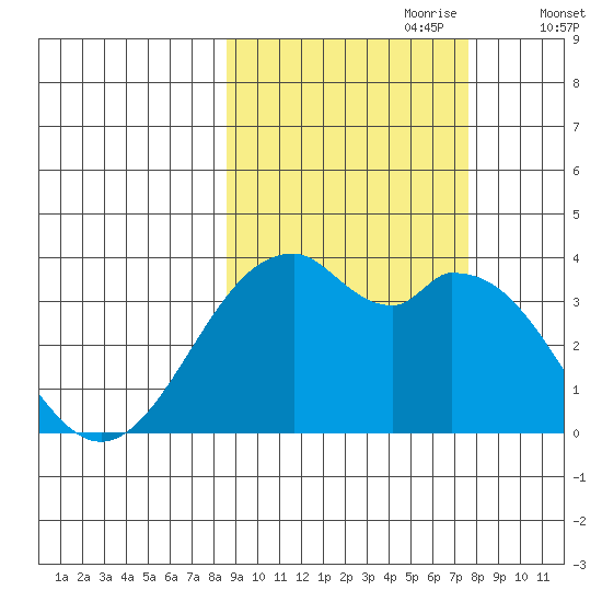 West Herbert Island tide chart for Wednesday, October 9, 2024