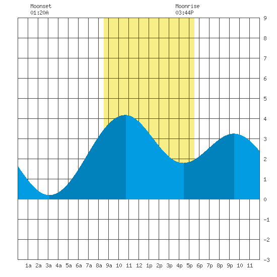 West Herbert Island tide chart for Sunday, November 10, 2024