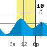 West Herbert Island tide chart for Sunday, November 10, 2024