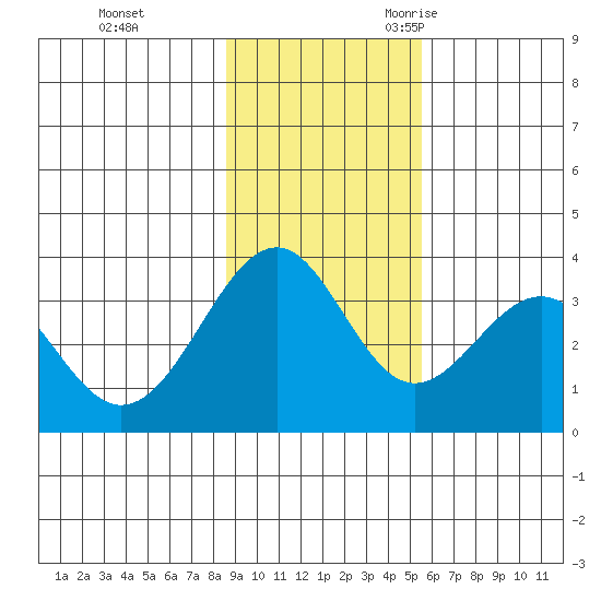 West Herbert Island tide chart for Monday, November 11, 2024