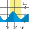 West Herbert Island tide chart for Monday, November 11, 2024