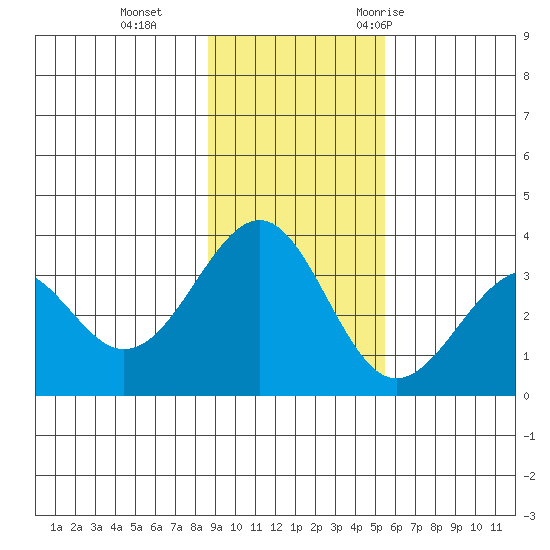 West Herbert Island tide chart for Tuesday, November 12, 2024
