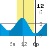 West Herbert Island tide chart for Tuesday, November 12, 2024