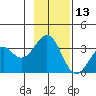 West Herbert Island tide chart for Wednesday, November 13, 2024