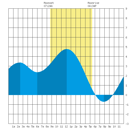 West Herbert Island tide chart for Thursday, November 14, 2024
