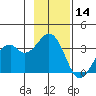 West Herbert Island tide chart for Thursday, November 14, 2024