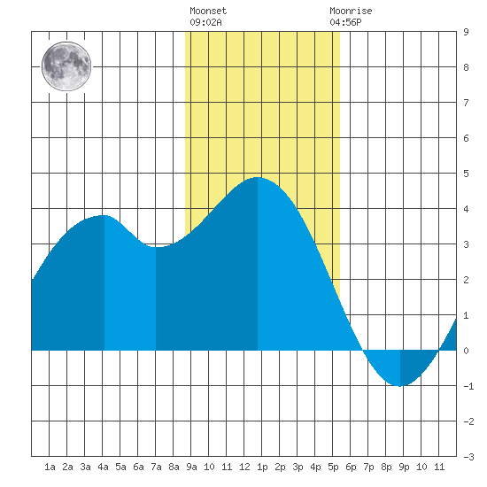 West Herbert Island tide chart for Friday, November 15, 2024