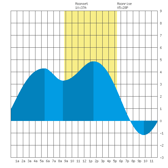 West Herbert Island tide chart for Saturday, November 16, 2024