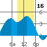 West Herbert Island tide chart for Saturday, November 16, 2024