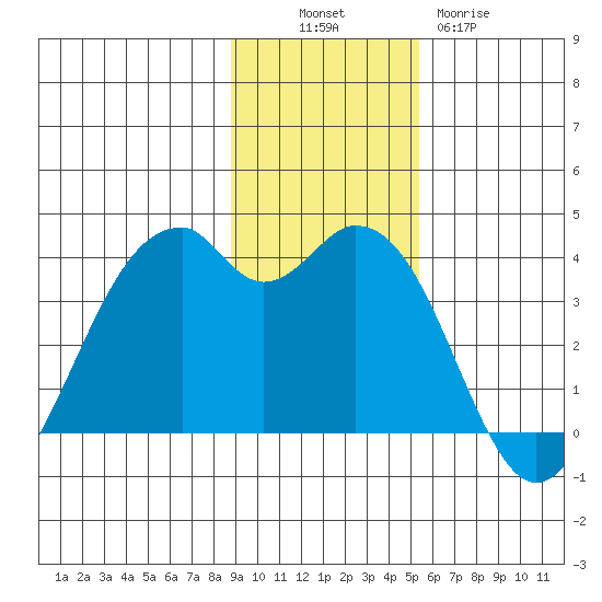 West Herbert Island tide chart for Sunday, November 17, 2024