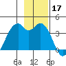 West Herbert Island tide chart for Sunday, November 17, 2024