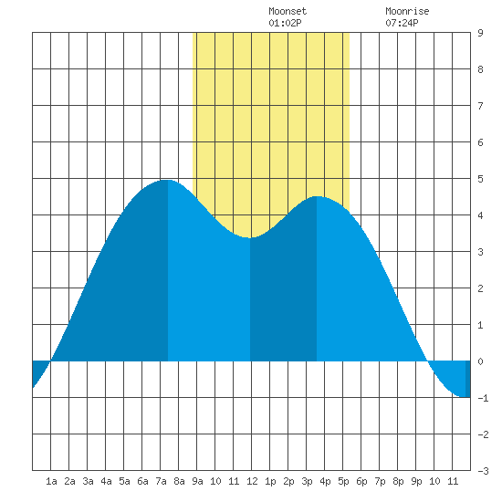 West Herbert Island tide chart for Monday, November 18, 2024