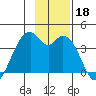 West Herbert Island tide chart for Monday, November 18, 2024