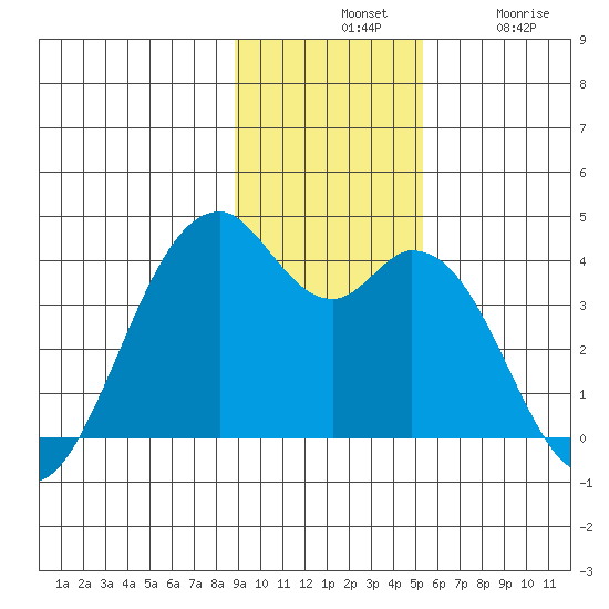 West Herbert Island tide chart for Tuesday, November 19, 2024