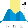 West Herbert Island tide chart for Tuesday, November 19, 2024
