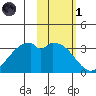 West Herbert Island tide chart for Friday, November 1, 2024
