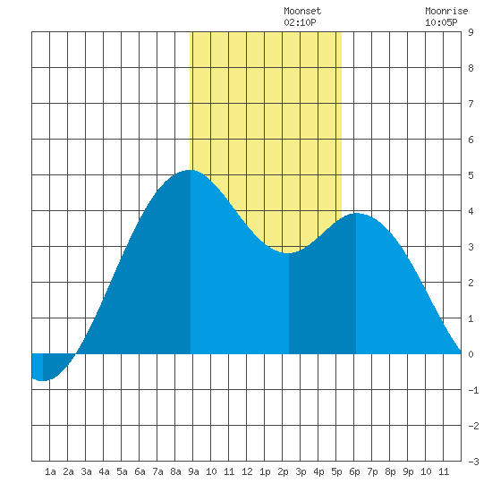 West Herbert Island tide chart for Wednesday, November 20, 2024