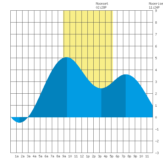 West Herbert Island tide chart for Thursday, November 21, 2024