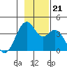 West Herbert Island tide chart for Thursday, November 21, 2024