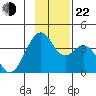 West Herbert Island tide chart for Friday, November 22, 2024