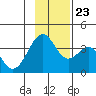 West Herbert Island tide chart for Saturday, November 23, 2024