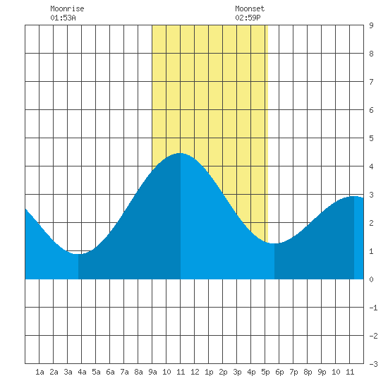 West Herbert Island tide chart for Sunday, November 24, 2024