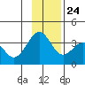 West Herbert Island tide chart for Sunday, November 24, 2024