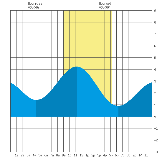 West Herbert Island tide chart for Monday, November 25, 2024