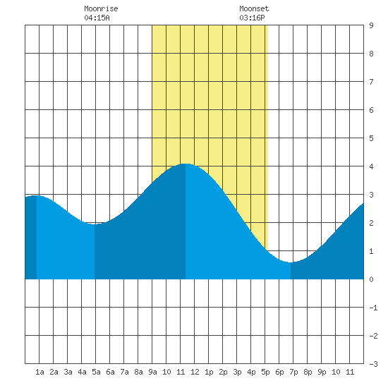 West Herbert Island tide chart for Tuesday, November 26, 2024
