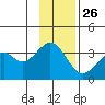 West Herbert Island tide chart for Tuesday, November 26, 2024