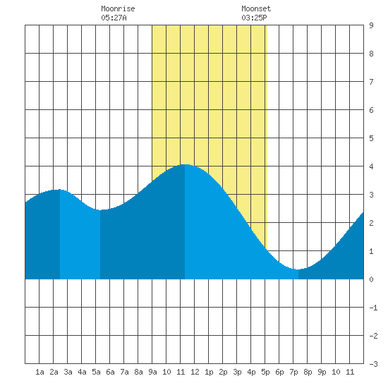 West Herbert Island tide chart for Wednesday, November 27, 2024