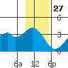 West Herbert Island tide chart for Wednesday, November 27, 2024